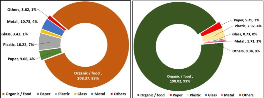 Fig. 13The overall results on the composition of the food waste from two different sampling points are summarized in 