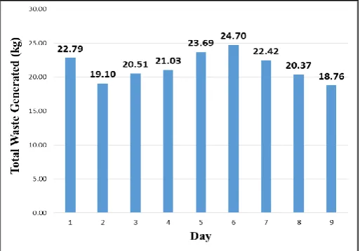 Fig. 7 - MSW generation trend at ITI KL dining hall 