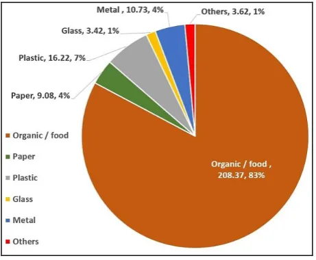 Fig. 8 - Composition of MSW at ITI KL cafeteria 