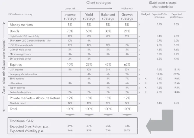 Table 1 – SAAs with traditional investments 14