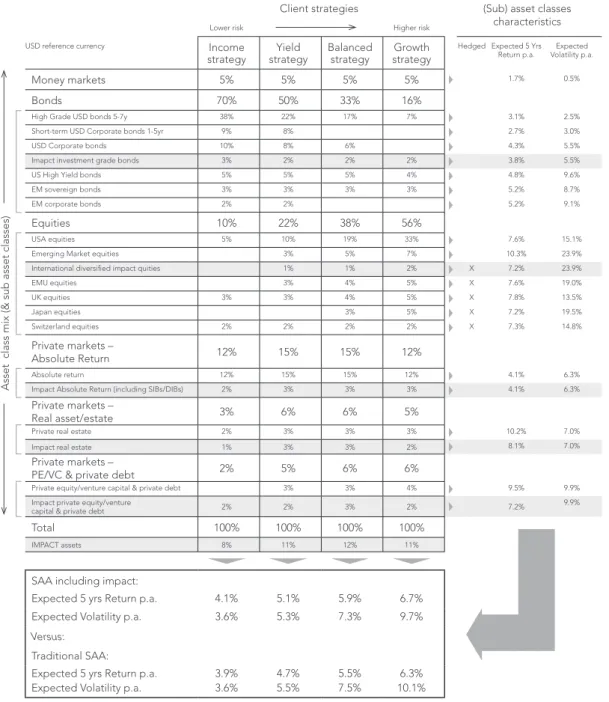 Table 2 – SAAs including Impact Investments