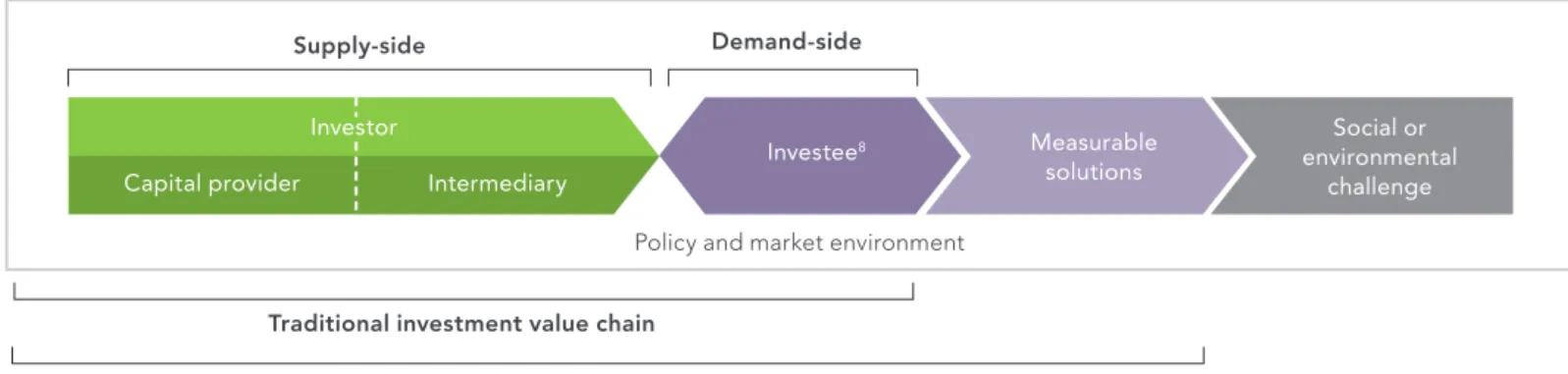 Fig. 1 The Impact Investment Value Chain