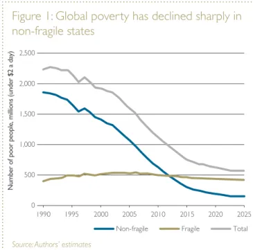 Figure 1: Global poverty has declined sharply in  non-fragile states
