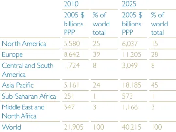 Table 1: Spending by the global middle class,  2010 and 2025 2010 2025 2005 $  billions  PPP % of  world total 2005 $ billions PPP % of  world total North America 5,580  25 6,037  15 Europe 8,642  39 11,205  28