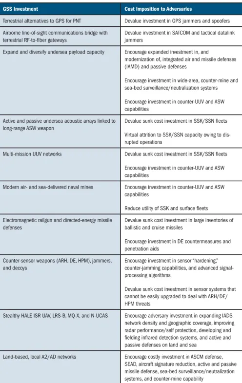 TABLE 2: POSSIBLE ADVERSARIAL COST IMPOSITION OF GSS INVESTMENTS