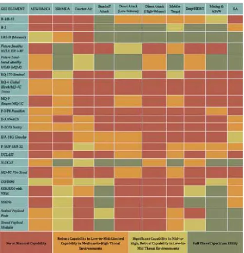 TABLE 3: SELECTED GSS NETWORK ELEMENTS &amp; MISSION CAPABILITY  ACROSS THREAT SPECTRUM