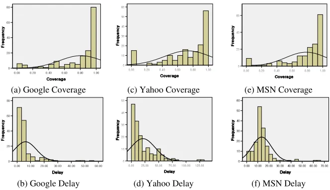 Figure 1 Coverage and Delay Distributions 
