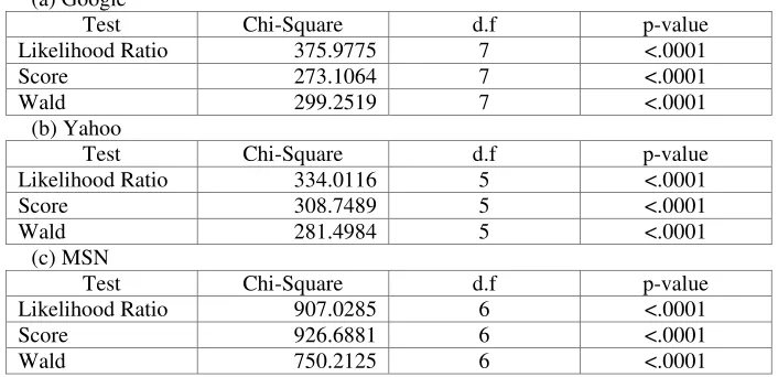 Table 2. Testing Global Null Hypothesis 