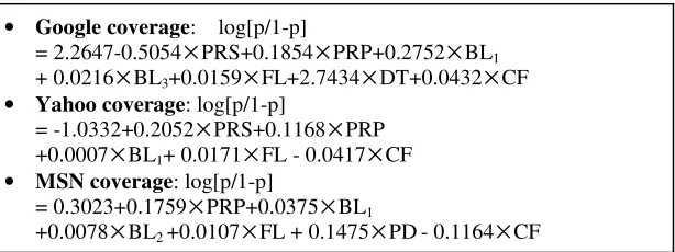 Figure 2 Logistic Regression Coverage Model 