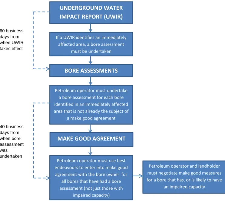 Figure 1: Framework for monitoring, modelling and make good impacts  