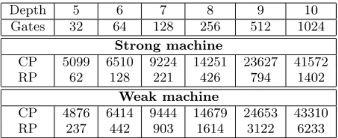 Table 3: The performance of the weak machine player and the strong machine player in a mixed environment, when evaluating a full binary circuit using 5 CPs, four of which running on strong  ma-chines and the other one using a weak machine.