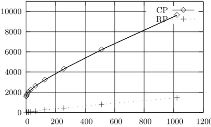 Figure 1: A plot of the running time (in msecs) of the CPs and RPs as a function of the number of gates, in a setting with 5 CPs