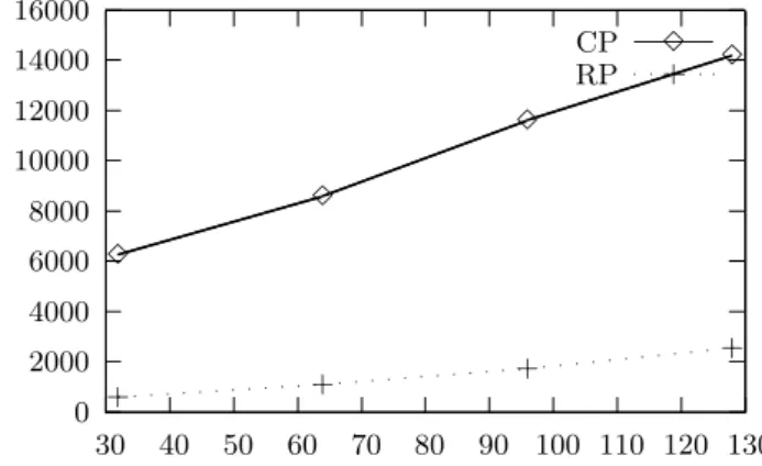 Figure 2: A plot of the run time (in msecs) of the CPs as a function of the number of CPs, for circuits with 256, 512 and 1024 gates, respectively