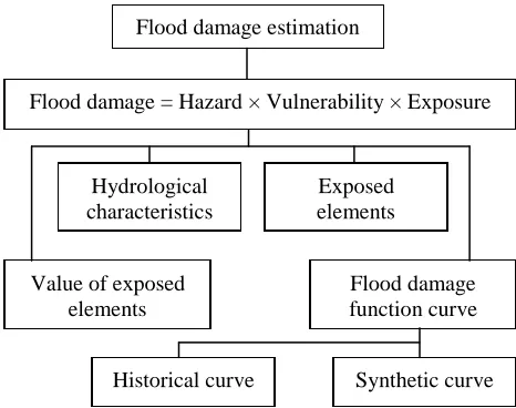 Fig. 1 - The concept of flood damage estimation 