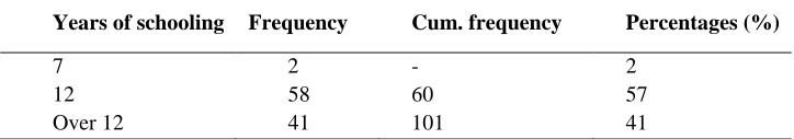 Table 2 - Distribution of respondents by educational background 