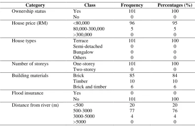 Fig. 2 - Relationship between educational background and occupation of the respondents 