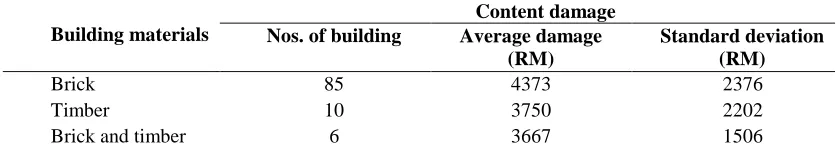 Table 7 - Distribution of content damage according to construction materials 