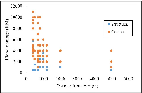 Fig. 3 - Relationship between distance from river and flood damages. 