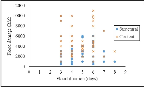 Fig. 4 - Scatter plot of actual structural and content damage for residential properties versus flood depth 