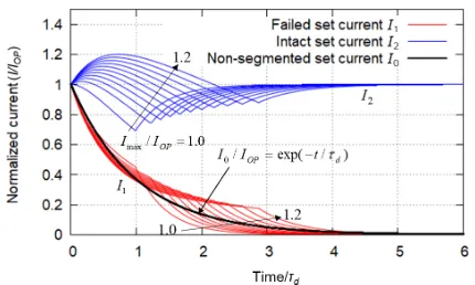 Fig. 3Typical time evolutions of currents in fast dischargescheme of two-divided TF coil set, where the intact set isre-short-circuited (R2 = 0) at t = τR so that it can rapidlyabsorb the magnetic ﬂux released from the failed set.