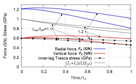 Fig. 6Time evolutions of magnetic forces acting on TF coils