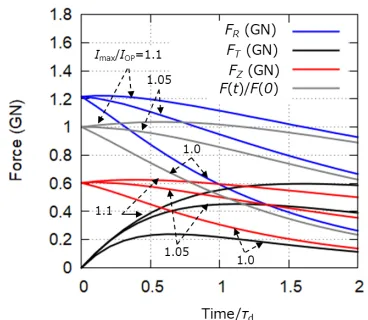 Fig. 11Distribution of toroidal component of magnetic force(arb. unit) per unit length generated by fast dischargewith MC = 4 and Imax/IOP = 1, where fi, j, (i, j = 1 -4) is the magnetic attractive force between i-th and j-thcoil currents and FTk = fk+1,k − fk,k−1 is the net toroidalforce acting on k-th coil.
