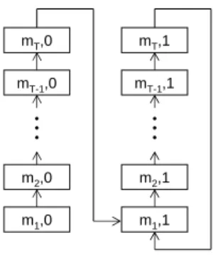 Figure 2: To simulate a PSPACE machine with a CTC, we perform a computation for which the only causally consistent evolution is a loop over all configurations of the machine, with a control bit b set to its final value (in this example b = 1).