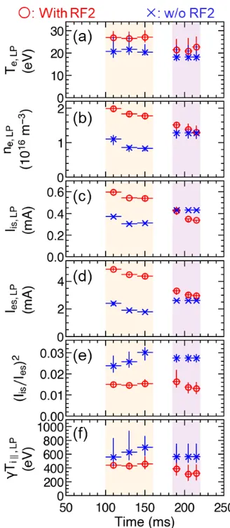 Fig. 4Time evolutions of (a) Te, (b) ne, (c) Iis, (d) Ies, (e)(Iis/Ies)2, (f) γTi|| evaluated using a Langmuir probe