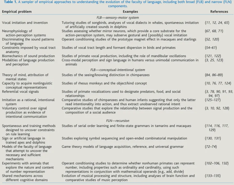 Table 1. A sampler of empirical approaches to understanding the evolution of the faculty of language, including both broad (FLB) and narrow (FLN) components.