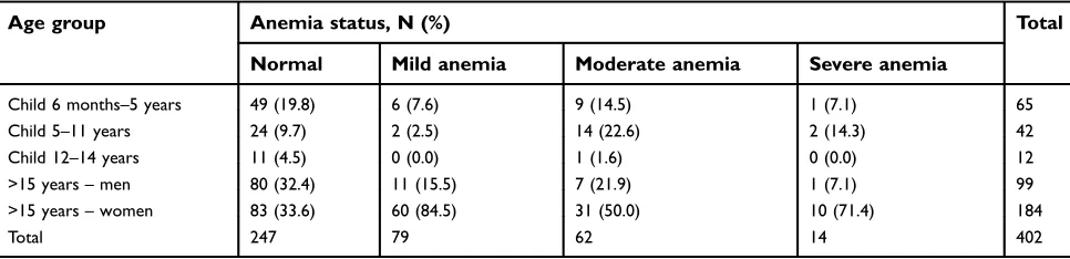 Table 1 Clinical severity by age and gender categories using Sysmex i3 analyzer