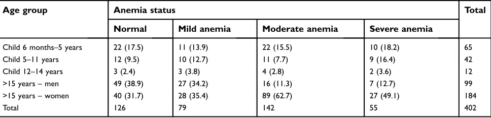 Table 2 Clinical severity by age and gender categories using TrueHb® hemometer