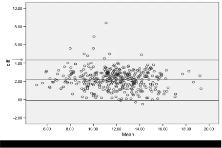 Figure 1 The Blandmethods was 2.2219, indicated by the arrow in blue (–Altman plot showing the diagnostic performance of the TrueHb® hemometer and Sysmex i3 analyzer