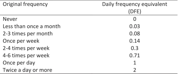 Table 3.3- Original frequency of the SF-FFQ and conversion to daily frequency equivalents 
