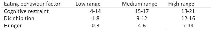 Table 3.4- Score ranges for each factor on the Three Factor Eating Questionnaire 