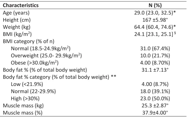 Table 4.1- Anthropometric characteristics of the sweet taste study participants (n=45) 