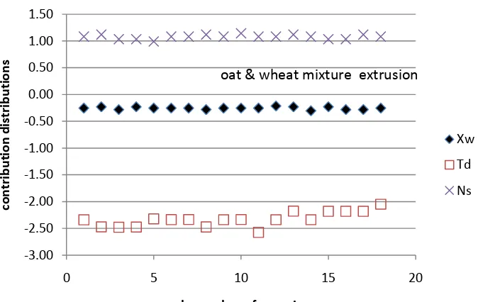 Figure 7 Effects of operation parameters on bulk density, oat & wheat mixture extrusion (single-screw 