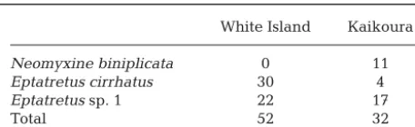 Table 1. Number of hagfish specimens collected per location