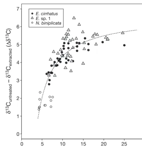 Fig. 3. Eptatretus cirrhatusbiniplicatasamples and stable carbon isotopic values of the lipid frac-tion from hagfish muscles