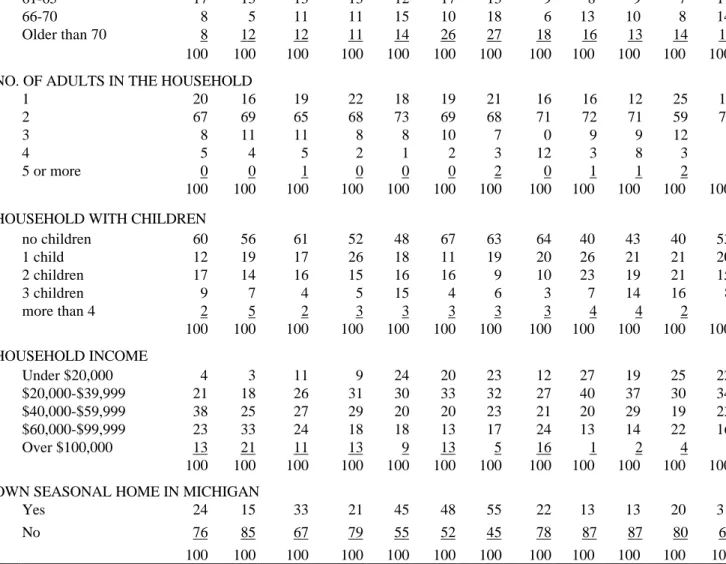 Table 15.    Boat owner characteristics by segment. a