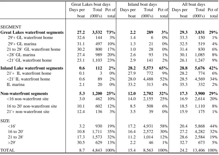Table 19.    Frequency of boat use by segment and size class.