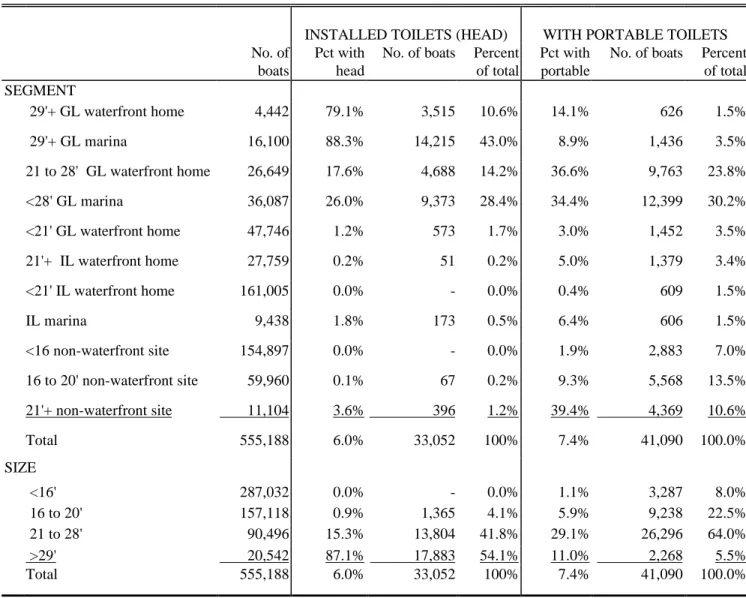 Table 24.   Number of boats with toilet facilities by segment and size class.