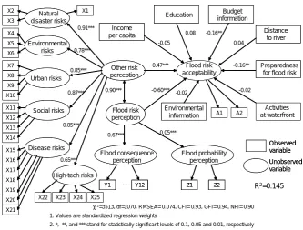 Fig. 8 Empirical model of flood risk acceptance within a multi-risk contextFig. 8. Empirical model of ﬂood risk acceptance within a multi-risk with covariance structure analysis.
