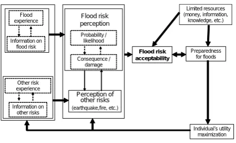 Fig. 1.Fig. 1 Framework for analyzing acceptable ﬂood risk within amulti-risk context