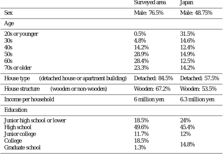 Table 2. Demography of respondents in this questionnaire survey.