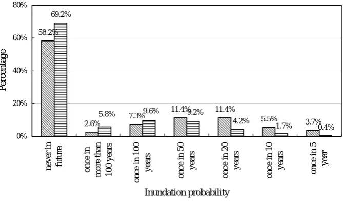 Fig. 5. Distribution of acceptable ﬂood probability.Fig. 5 Distribution of acceptable flood probability