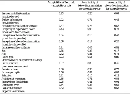 Table 3. Signiﬁcance levels of main factors according to a chi-squared test.