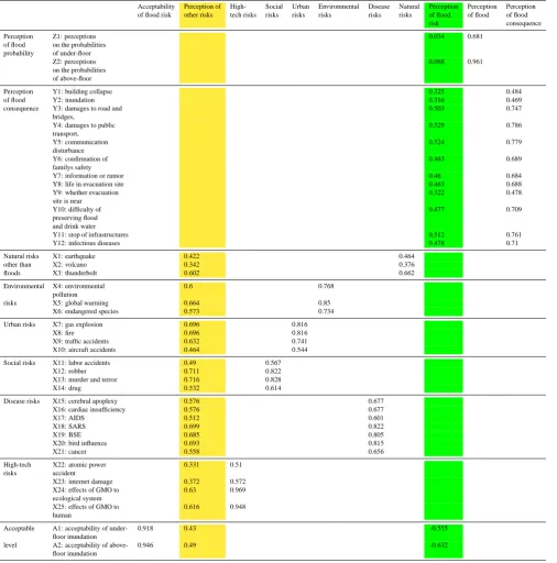 Table 4. Standardized regression weights from covariance structure analysis.