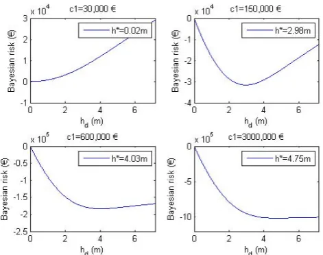 Fig. 8. Sensitivity of the Bayesian risk function to the destruc-tion cost.a′λ=31.001, b′λ=28.01, a′ρ=1208.7 and b′ρ=28.01.xb=xstop100, Co=5530 C .m−1, α=0.1376, ho=1 m and A=25.