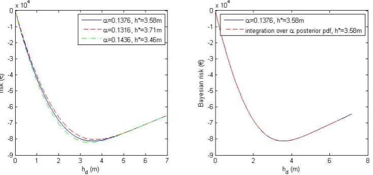 Fig. 9.1 αC Sensitivity of the Bayesian risk function to the parameter. α. a′λ = 31.001, b′λ=28.01, a′ρ=1208.7 and b′ρ=28.01