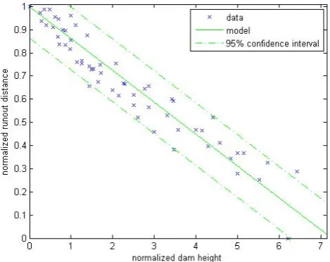Fig. 1.Inﬂuence of the dam: model versus experimental data.α=0.1376±0.006. Raw data measured in Davos, Bristol and Reyk-javik are available in Hakonardottir et al
